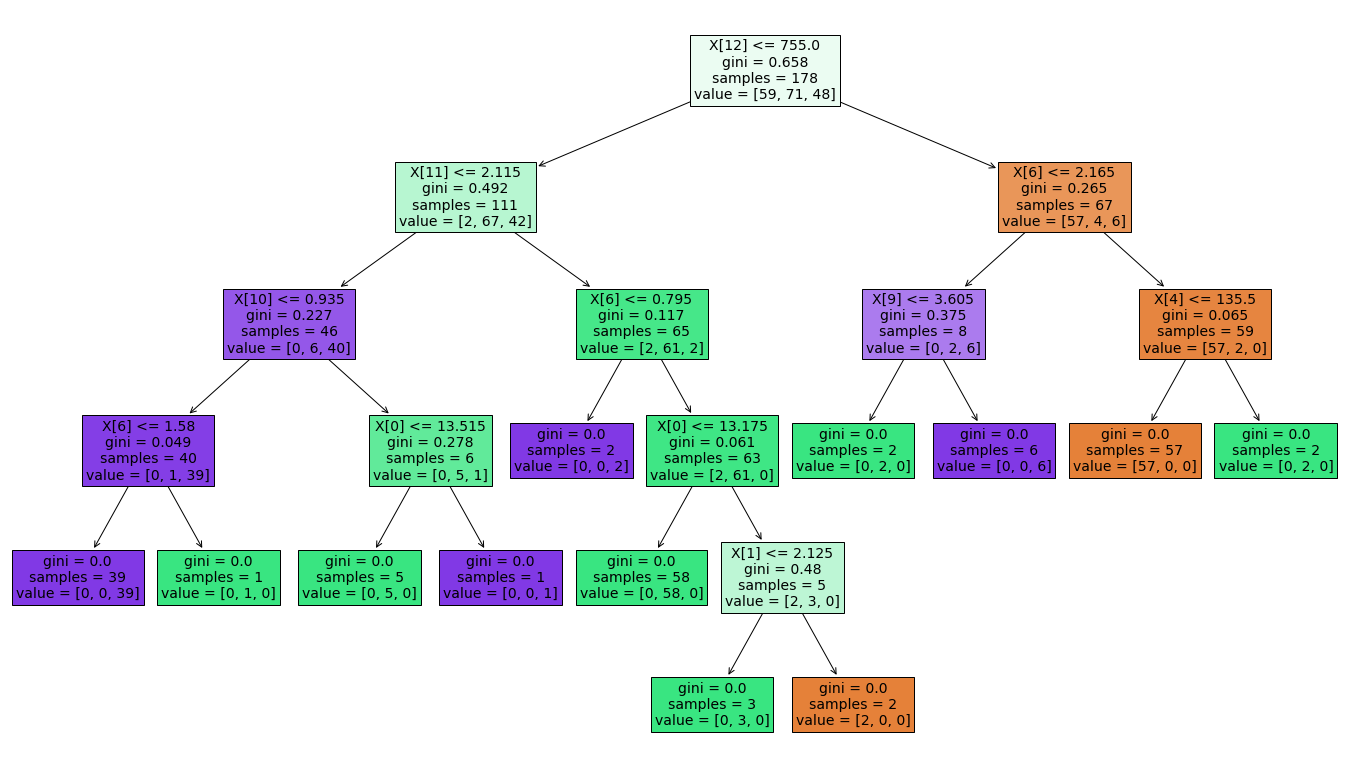 Hyperparameters of Decision Trees Explained with Visualizations | by ...