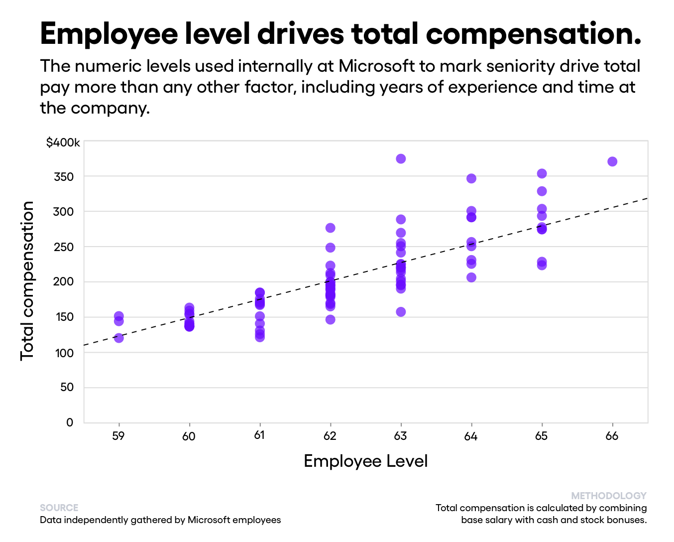 Leak of Microsoft Salaries Shows Fight for Higher Compensation | by Dave  Gershgorn | OneZero