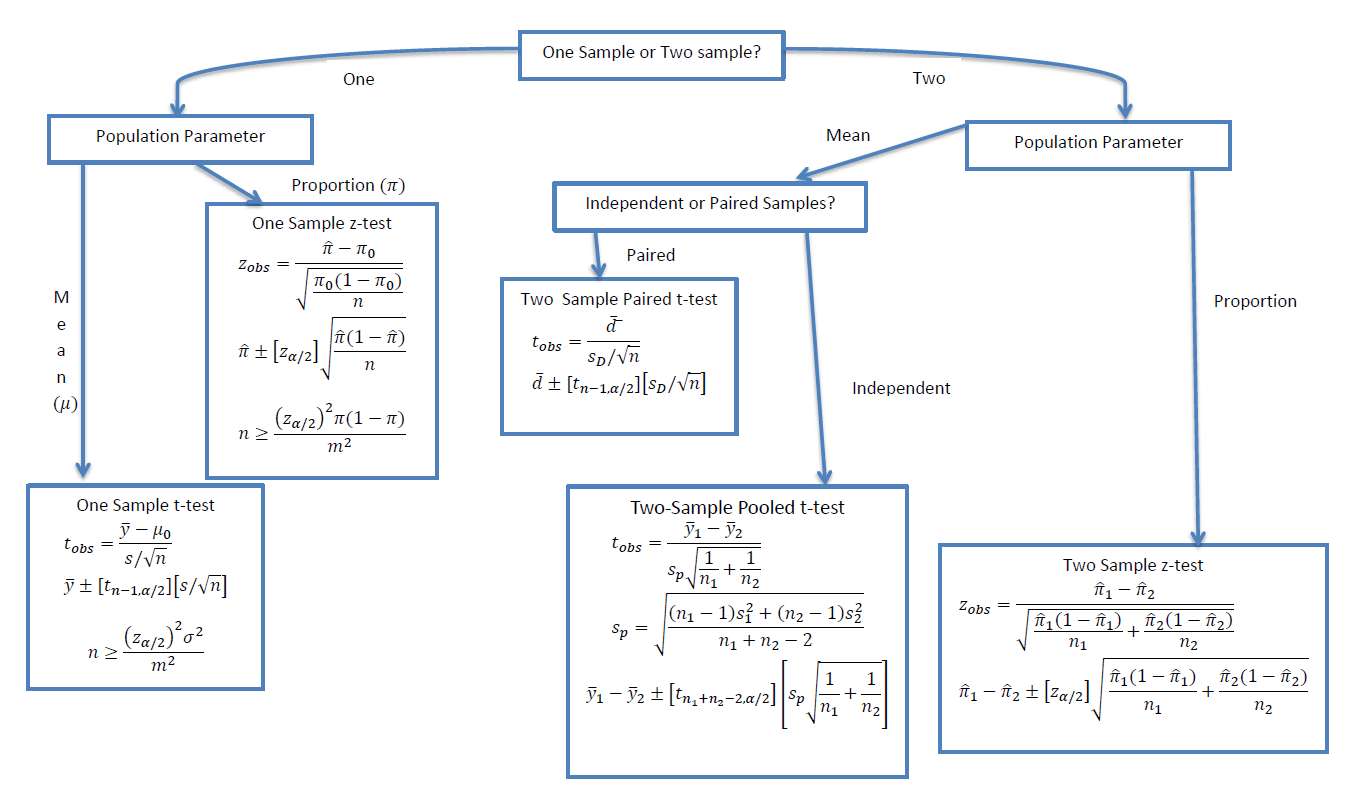 Statistics Hypothesis Testing Flow Chart