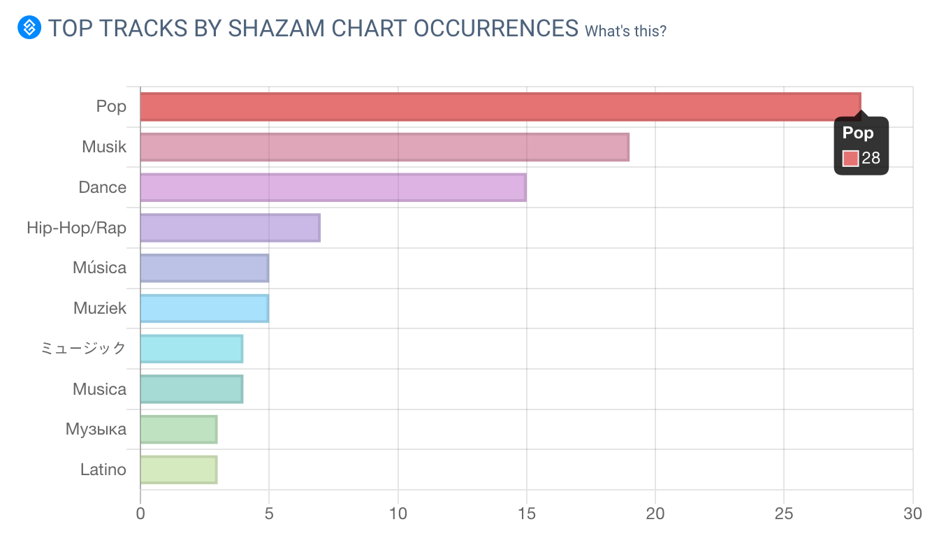 Indonesia Musik Chart