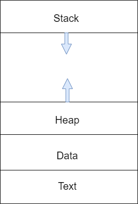 Memory Layout in C++. Memory Management In OS | by Vivek Kumar | Medium