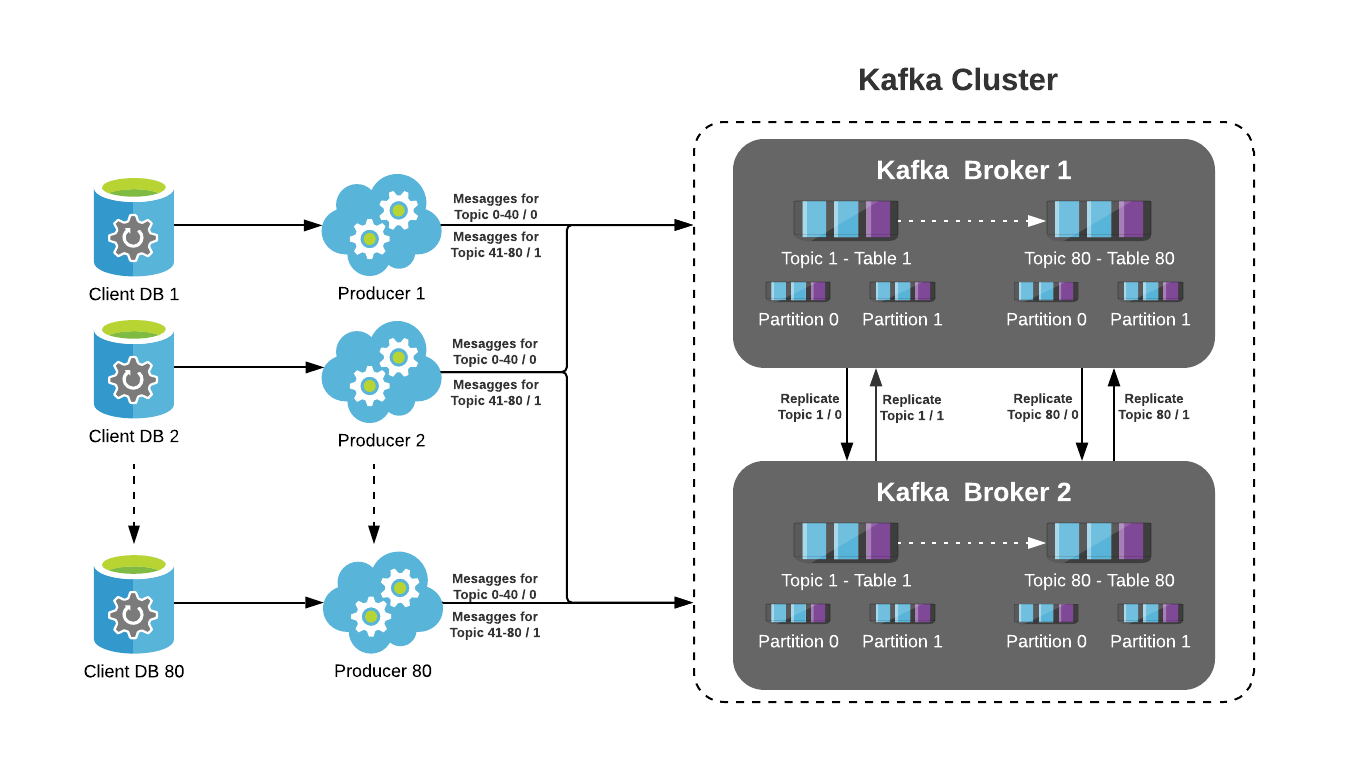 Kafka Infrastructure, MySql, Kafka Streams and ElasticSearch — Part 2