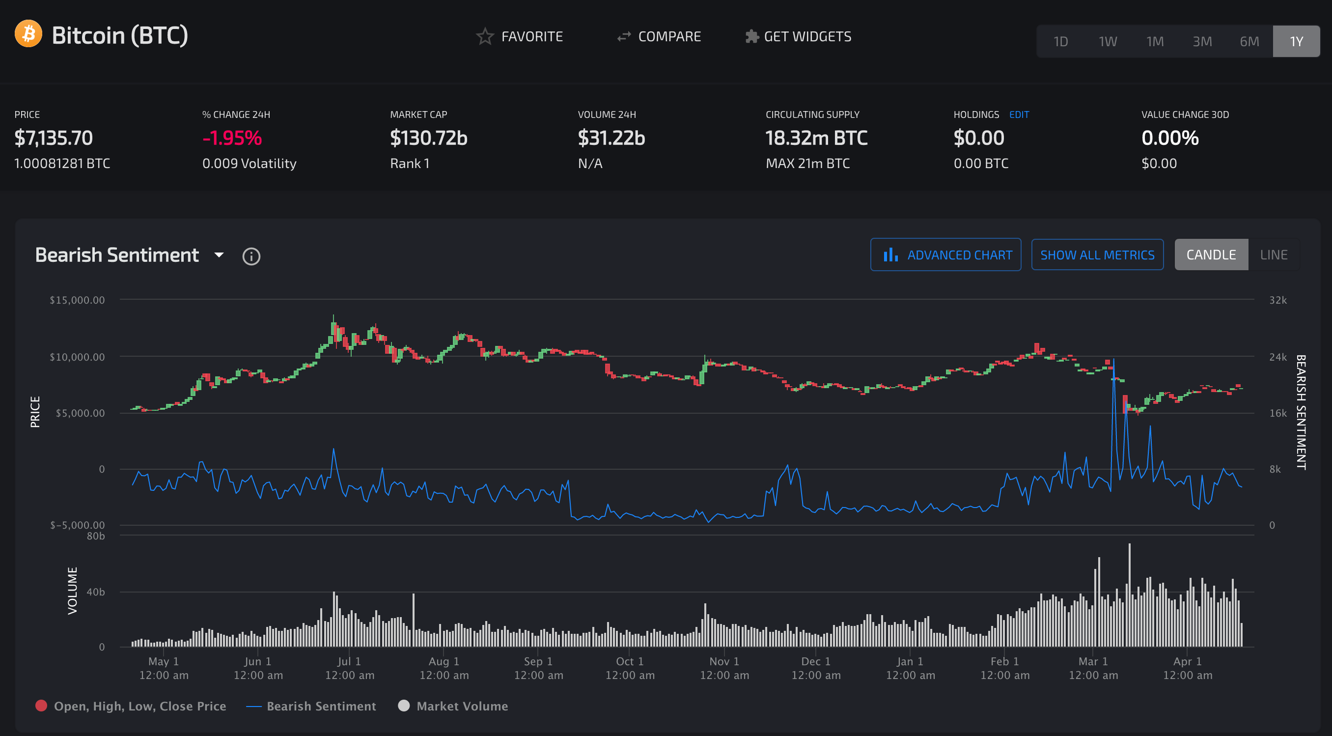 Bitcoin Halving | The Public Perception and Charts