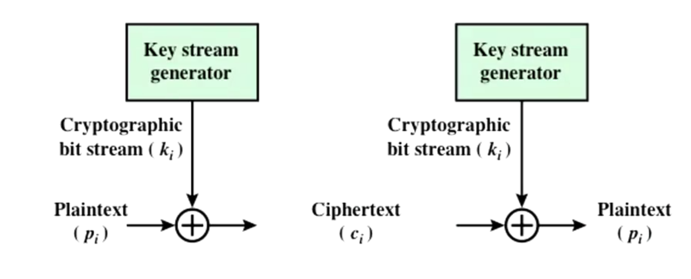One Time Pad Key Generator