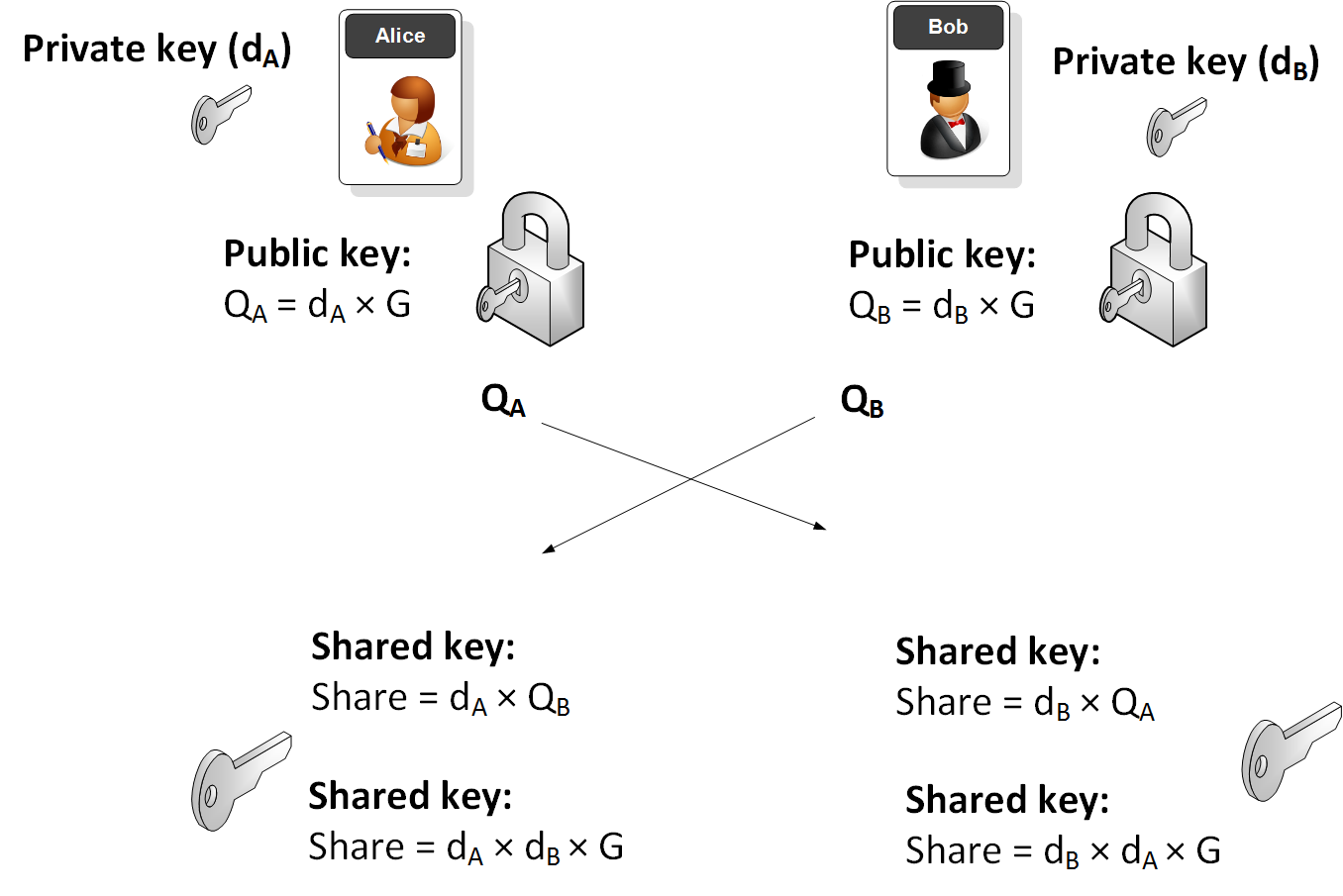 One Of The Greatest Contributions To Computer Security Adding Points On An Elliptic Curve By Prof Bill Buchanan Obe Asecuritysite When Bob Met Alice Medium