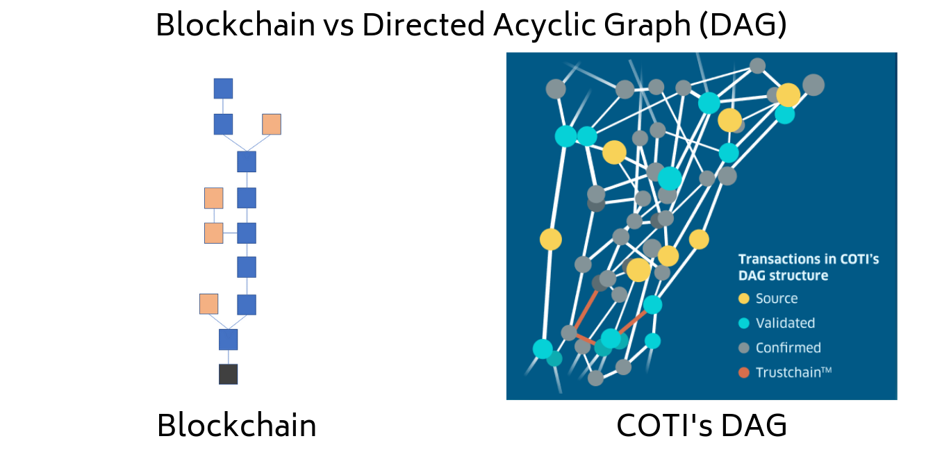 Our Exciting Partnership With Coti Part 3 Coti S Trustchain By Andrew Grieve Ormeus Ecosystem Medium