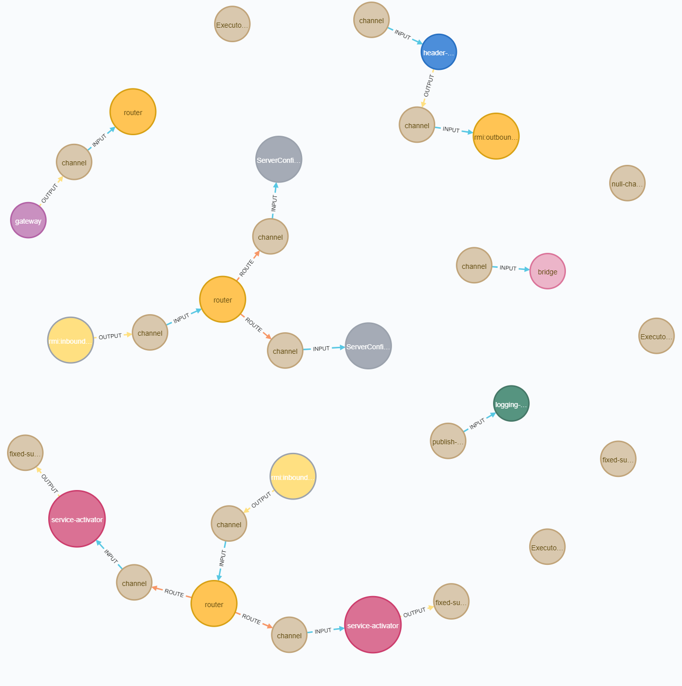 How to visualize a Spring Integration graph with Neo4j? by Vladimir Plizga The Startup Medium