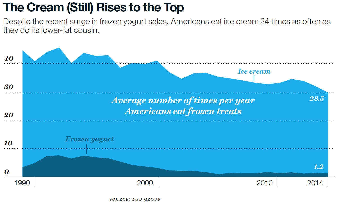 The Great Debate Ice Cream vs. Frozen Yogurt (Froyo) by Olivia Rees