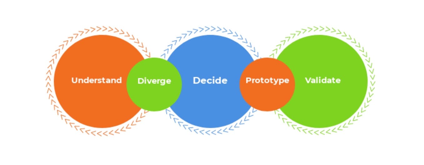 Google design thinking model of understand, diverge, decide, prototype and validate