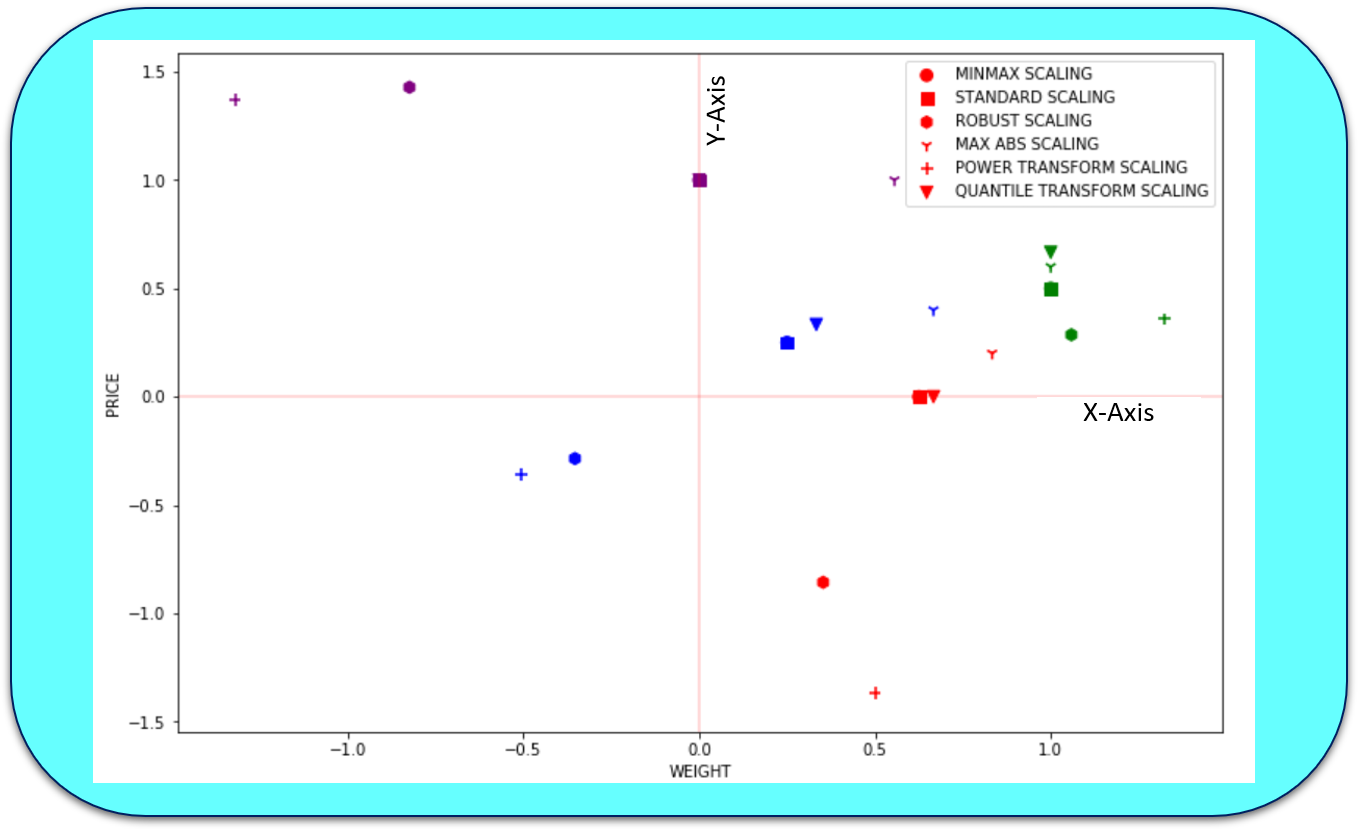 All about Feature Scaling. Scale data for better performance of… | by ...