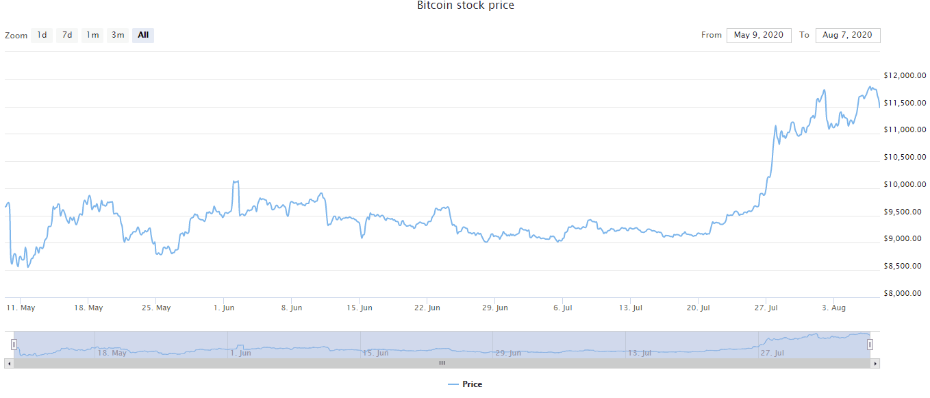 Create a stock chart in react js. So currently I am working on a project… by Manish Mandal