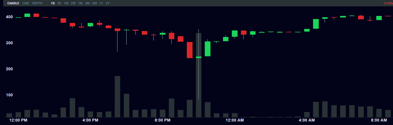 What Happened To Bitcoin In 2017 : China Tethers And What S Happened To The Bitcoin Price In The Past Few Days Attack Of The 50 Foot Blockchain - From $900 to $20,000 take a look at bitcoin's historic 2017 price run.