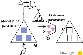 An introduction to Meta-learning - 图5