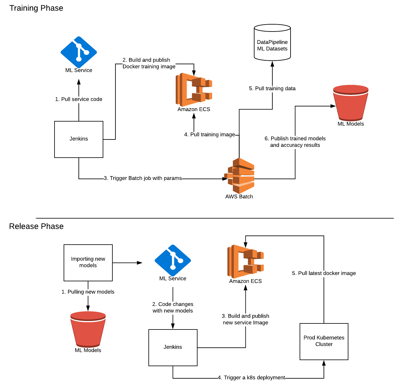 machine learning jenkins