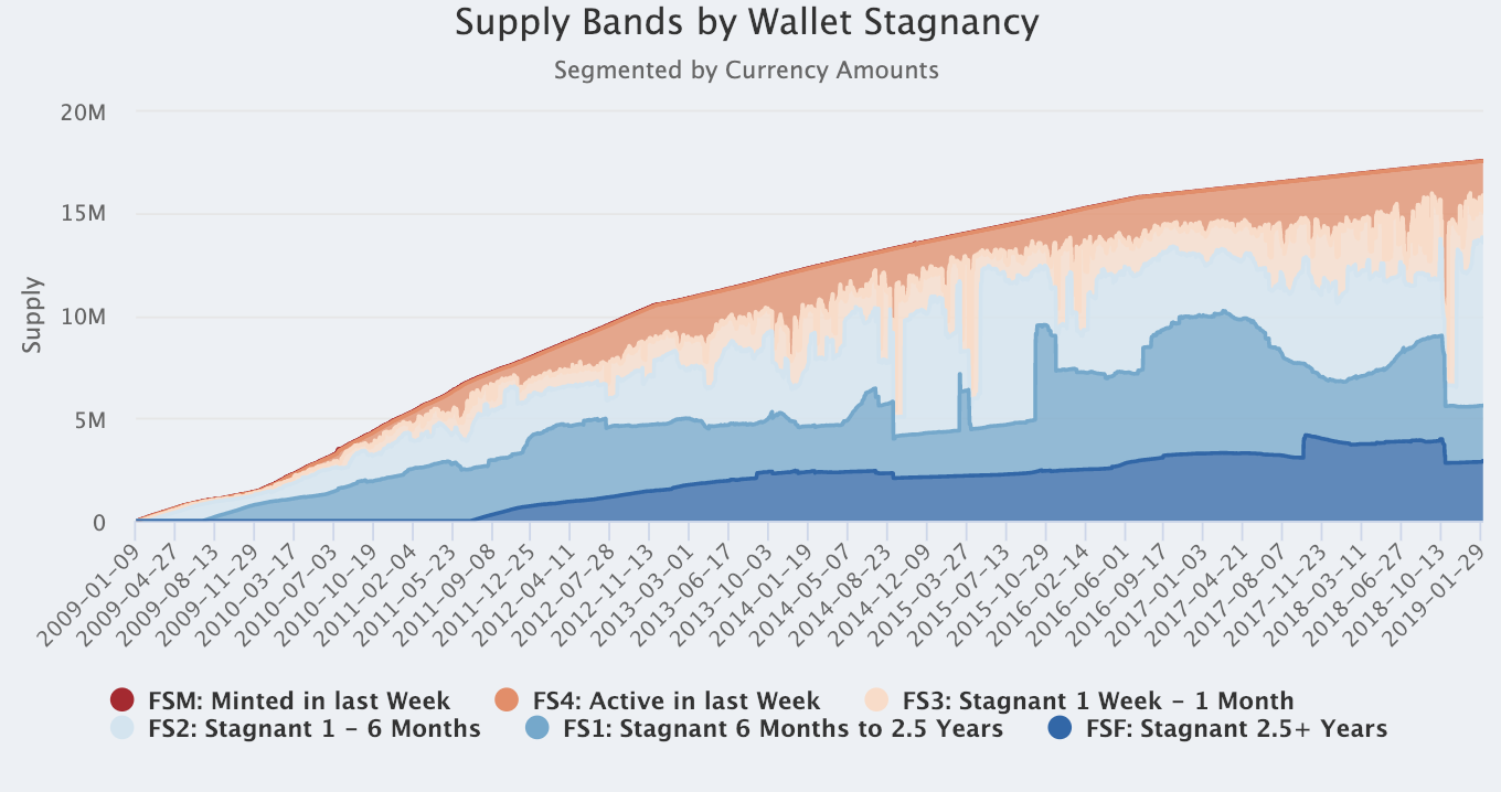 Btc Money Supply Distribution The Percentage Of Accounts That