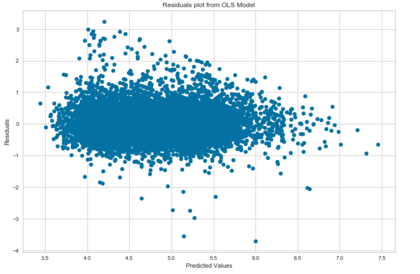 Airbnb Price Prediction Using Linear Regression (ScikitLearn and