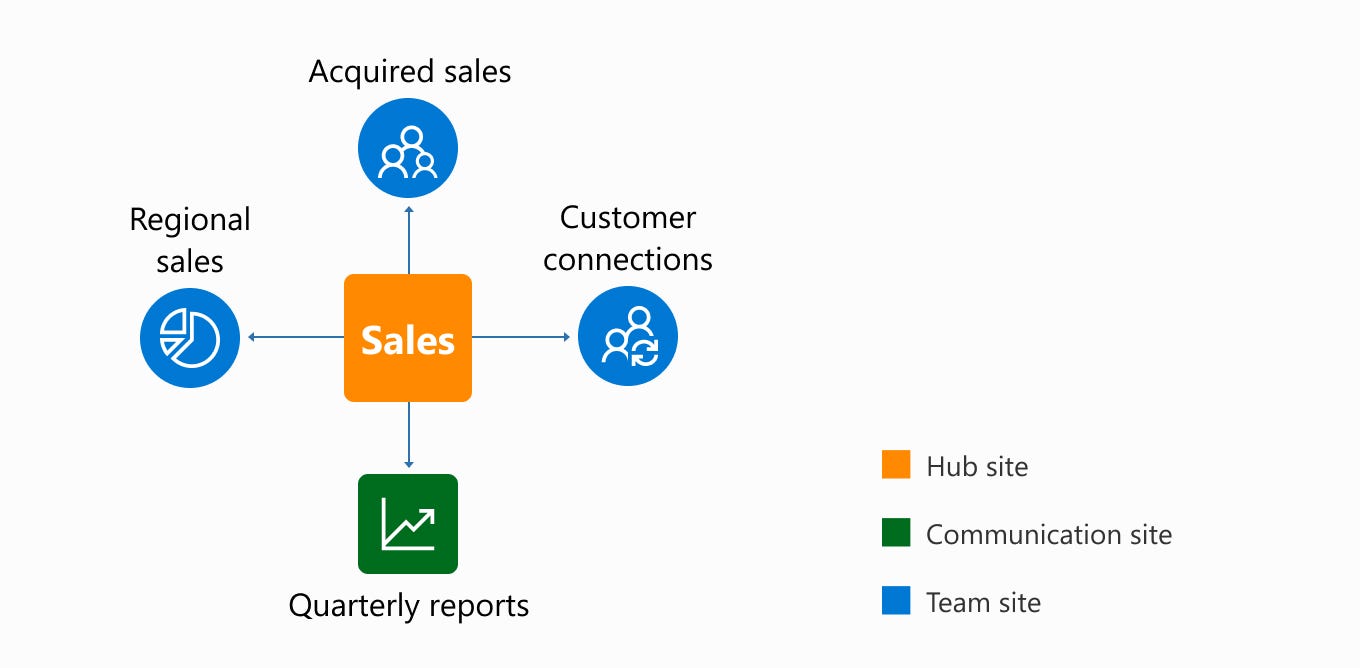 Managing Site Hierarchy with SharePoint Hub Sites - NIFTIT ...