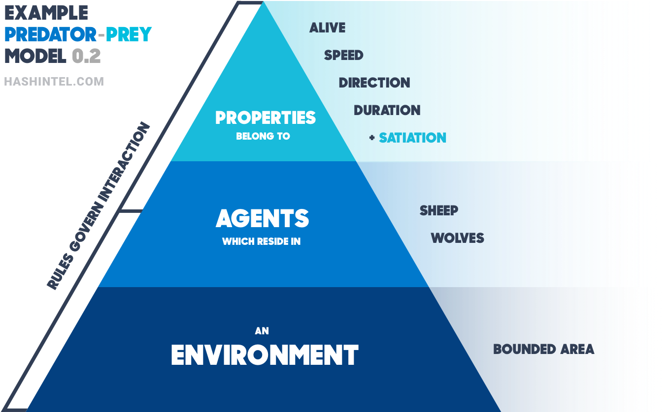 What does an agentbased model look like? by David Wilkinson SOHO