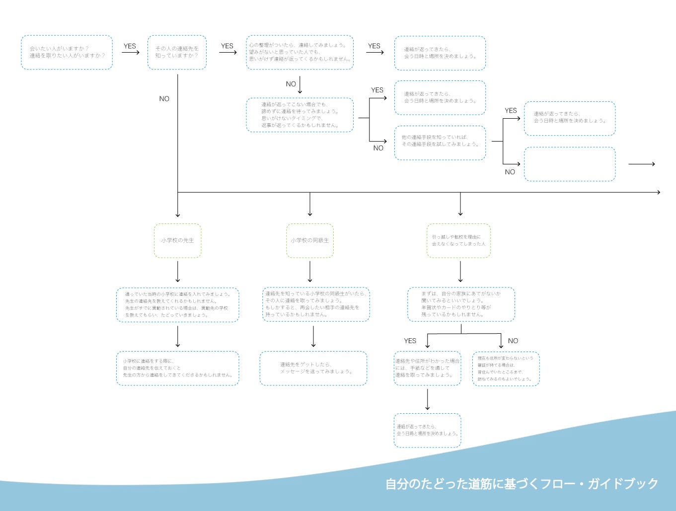 再会の旅路 進捗 経過 By Mayu Kuji にじだより Medium