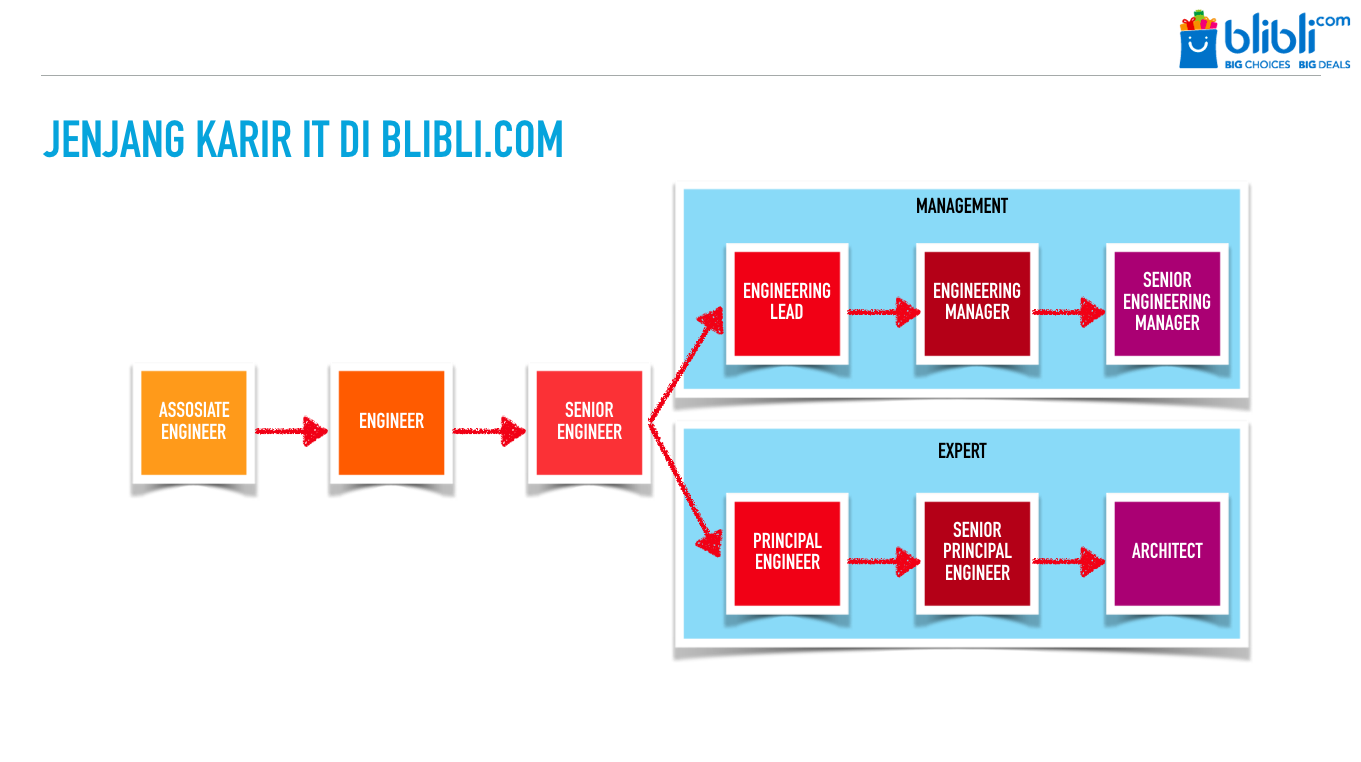 Jenjang Karir Di Divisi Teknologi Blibli Com By Eko Kurniawan Khannedy Blibli Com Tech Blog Medium