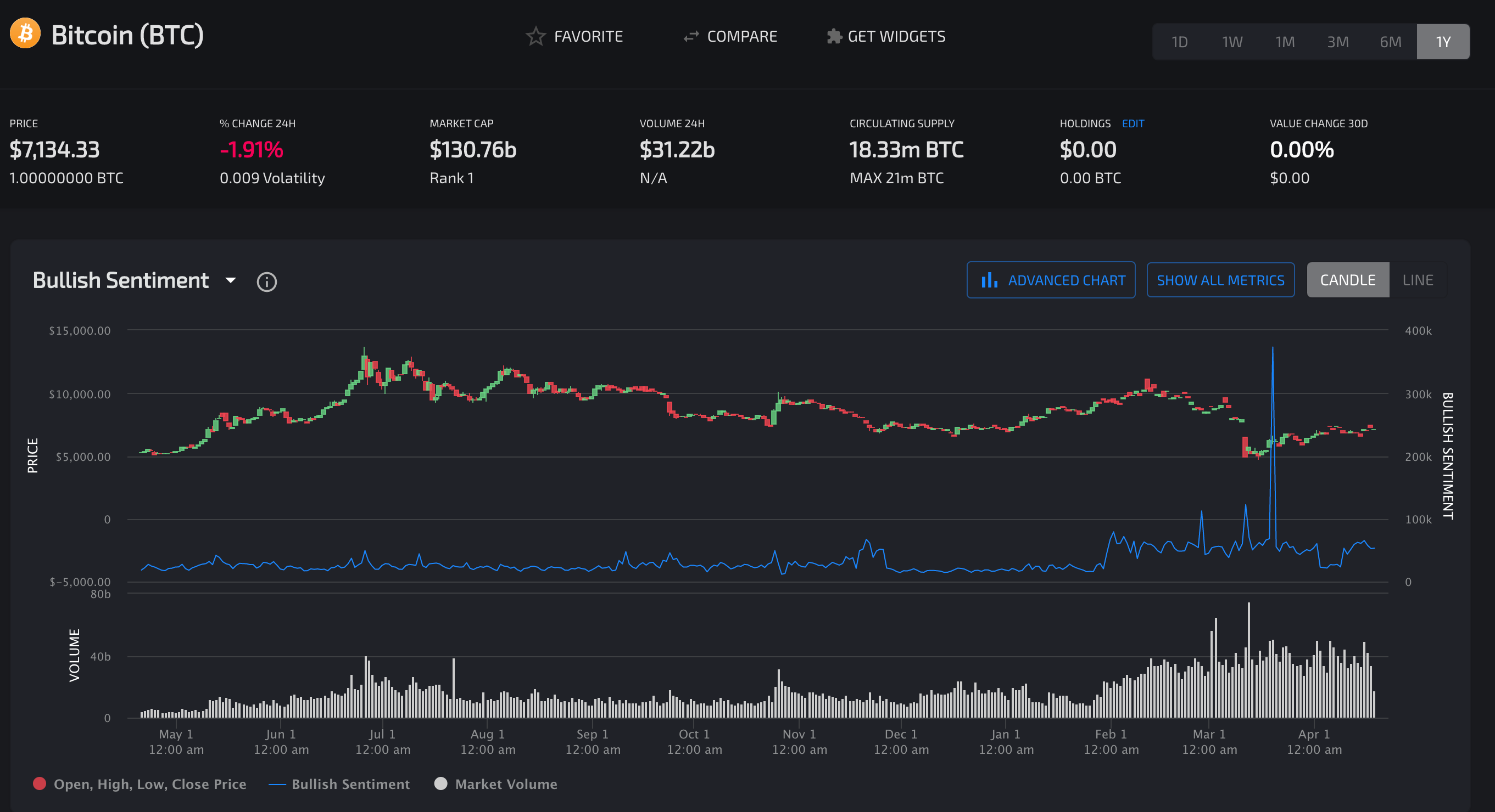 Bitcoin Halving | The Public Perception And Charts