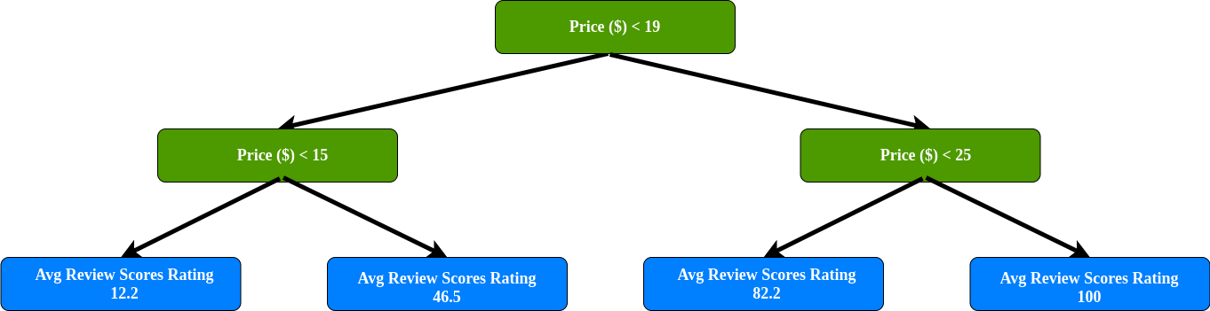 Regression In Decision Tree A Step By Step Cart Classification And Regression Tree By Arif R Medium