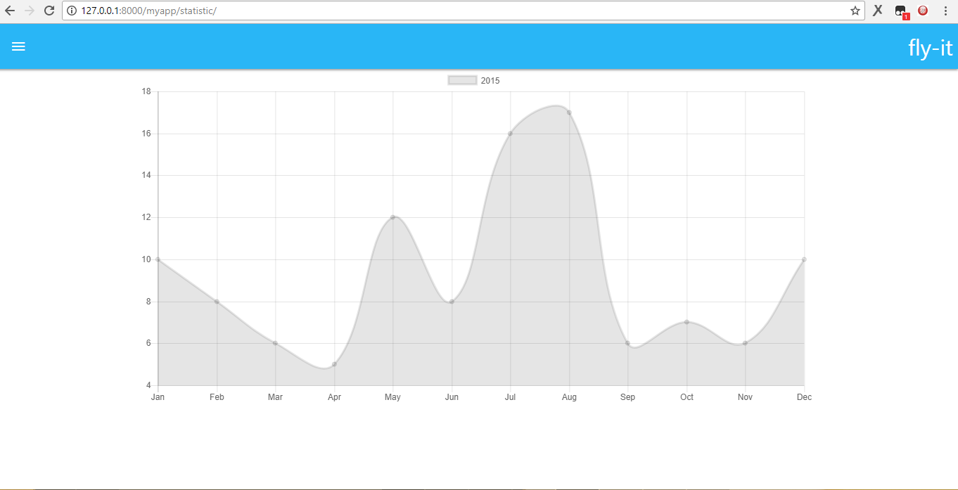 Making Chart with Chart.js. Hello everyone back to individual… | by