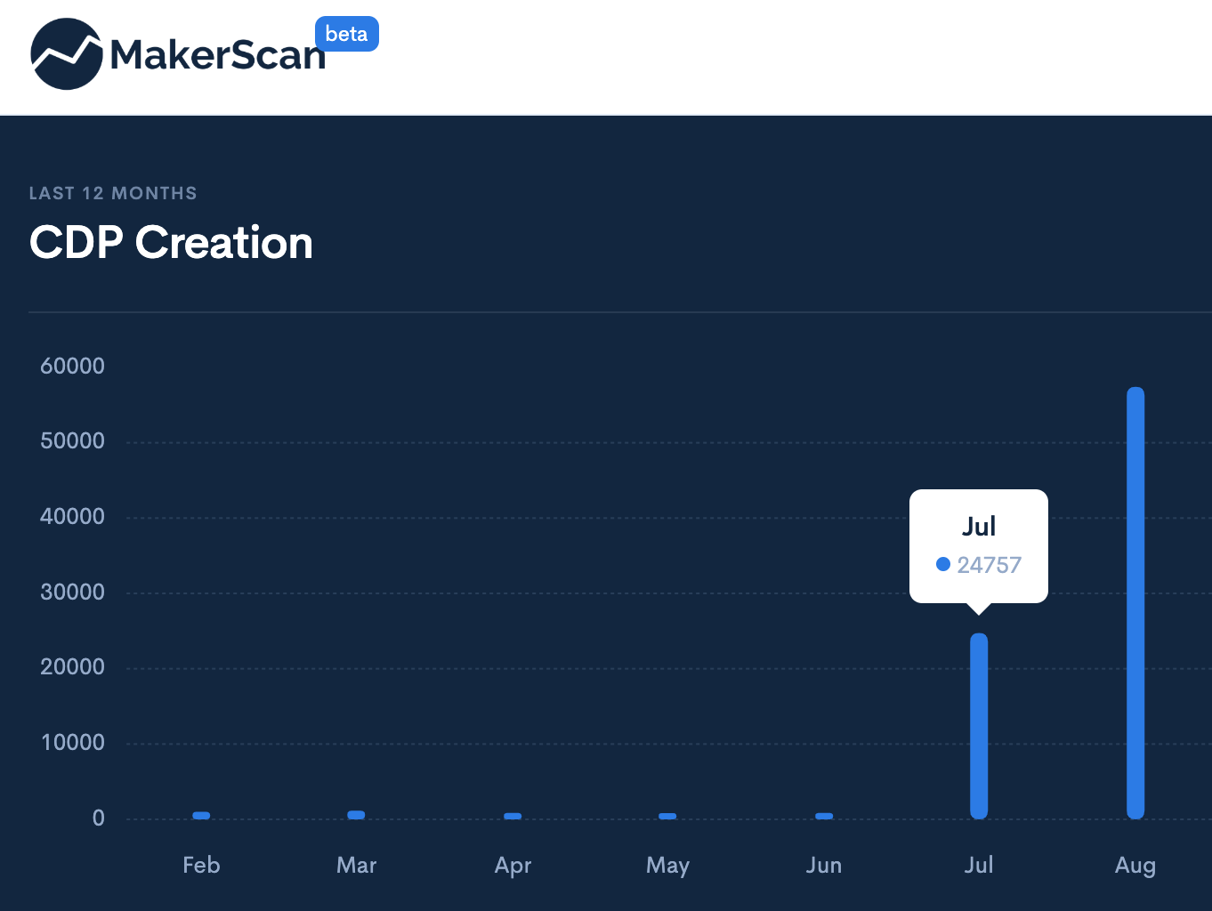 Maker (DAI)