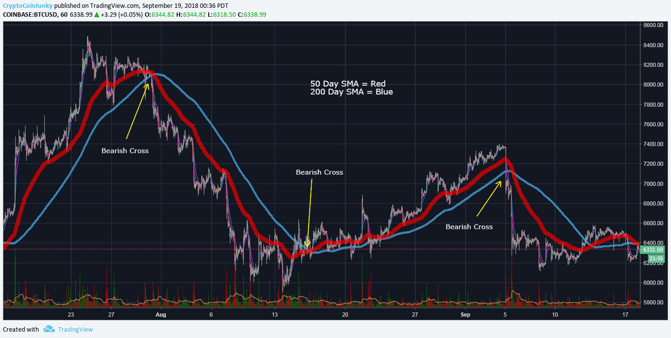 trading simple moving average crossover bitcoin