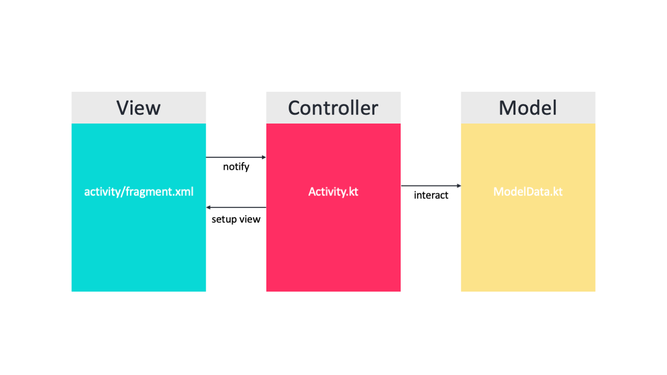 MVC Vs MVP Vs MVVM What s Different Between Them By Trung Anh Dang