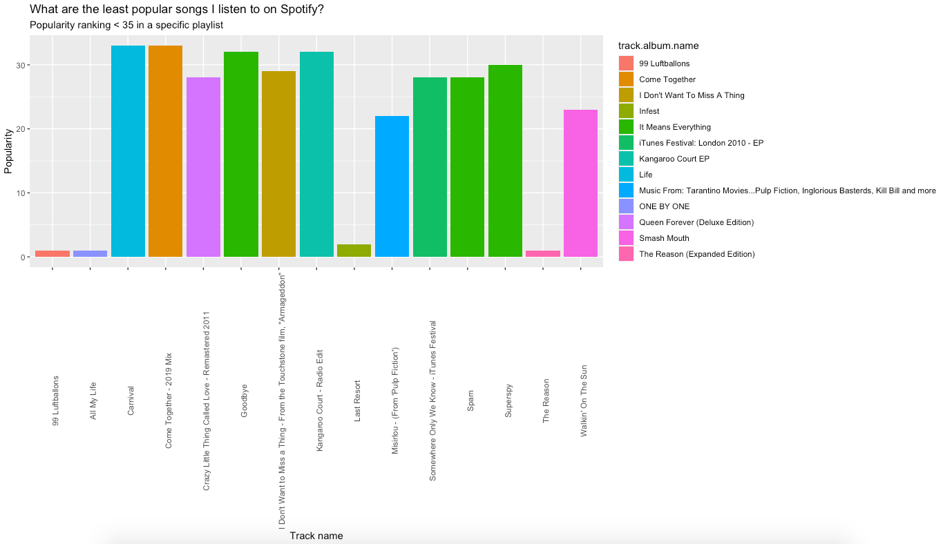 Explore Your Activity On Spotify With R And Spotifyr How To Analyze And Visualize Your Streaming History And Music Tastes By Saul Buentello Jan 21 Towards Data Science