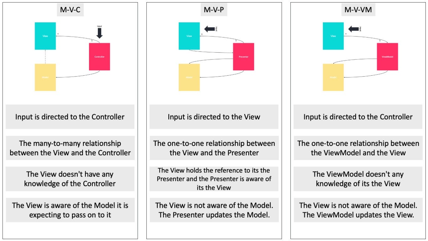 Mvc Vs Mvp Vs Mvvm What S Different Between Them By Trung Anh Dang Level Up Coding