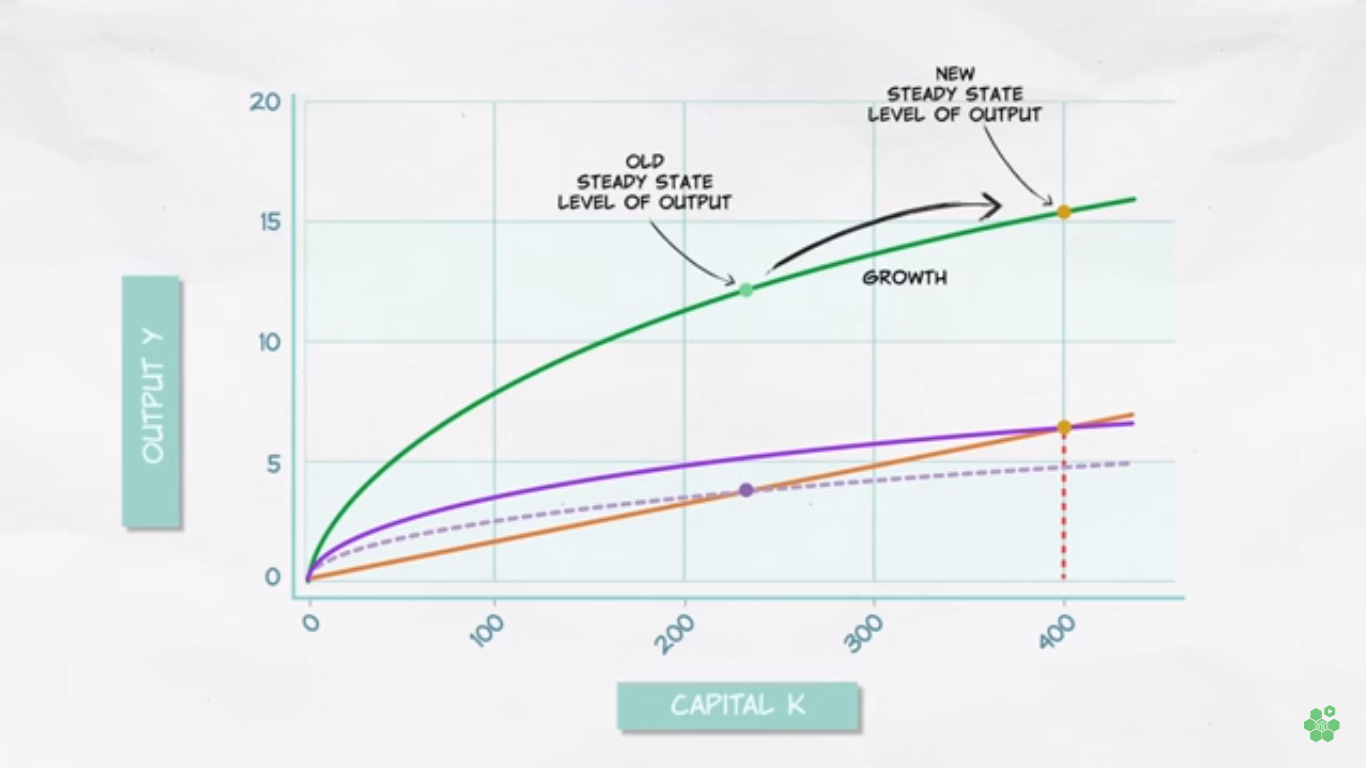 甚麼是Solow Growth Model？ by Econ記者 經濟學習誌 Medium