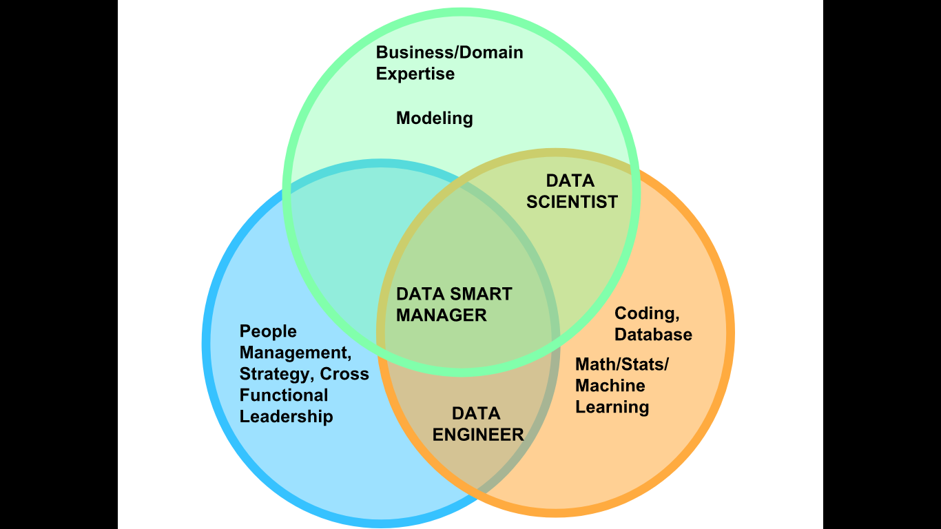 The Rise Of The Data Smart Manager Ipl School Of Data Science