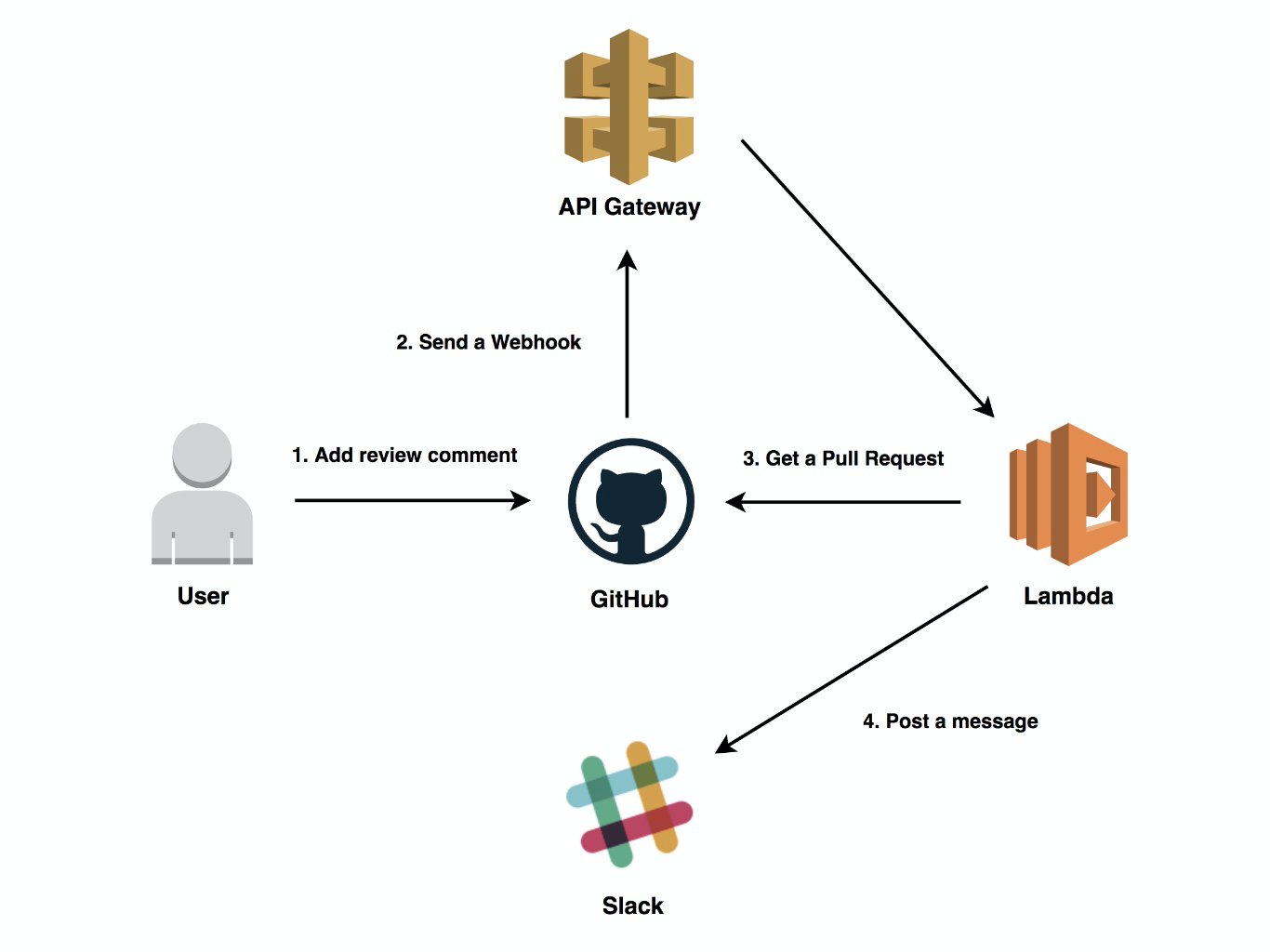 Lambda Slack