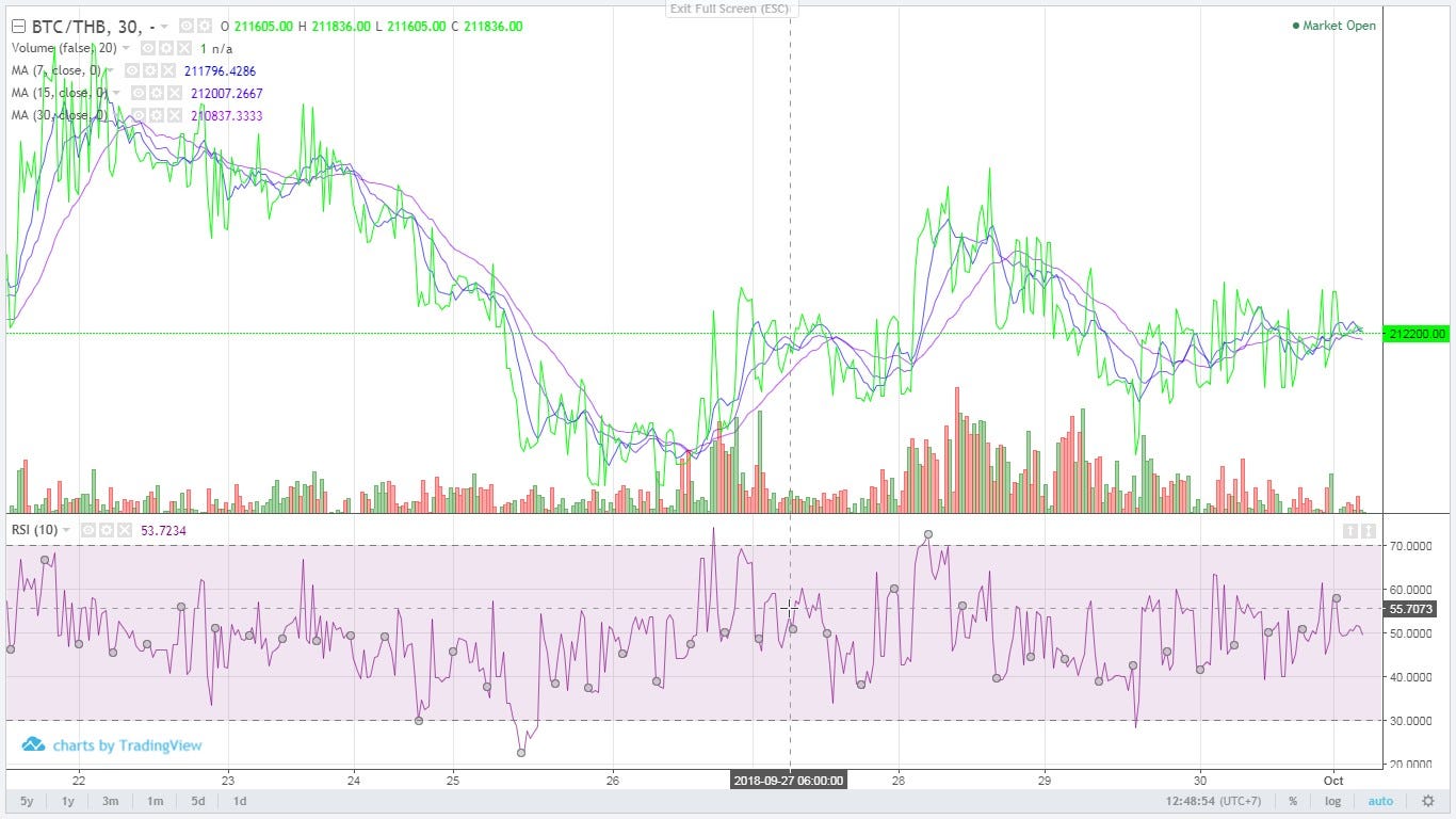 à¸ à¸²à¸žà¸£à¸§à¸¡à¸£à¸²à¸„à¸² Btc à¹„à¸•à¸£à¸¡à¸²à¸ª 3 à¸› 2018 à¹ƒà¸™à¹„à¸•à¸£à¸¡à¸²à¸ªà¸— 3 à¸‚à¸­à¸‡à¸› à¸™ à¸£à¸²à¸„à¸² Bitcoin By Peace Art Bitkub Com Medium