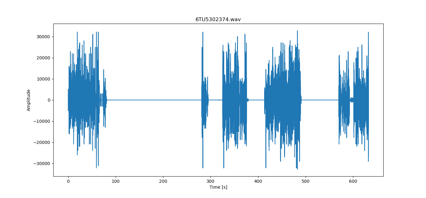 Audio Processing and Remove Silence using Python by Bala Murugan N G