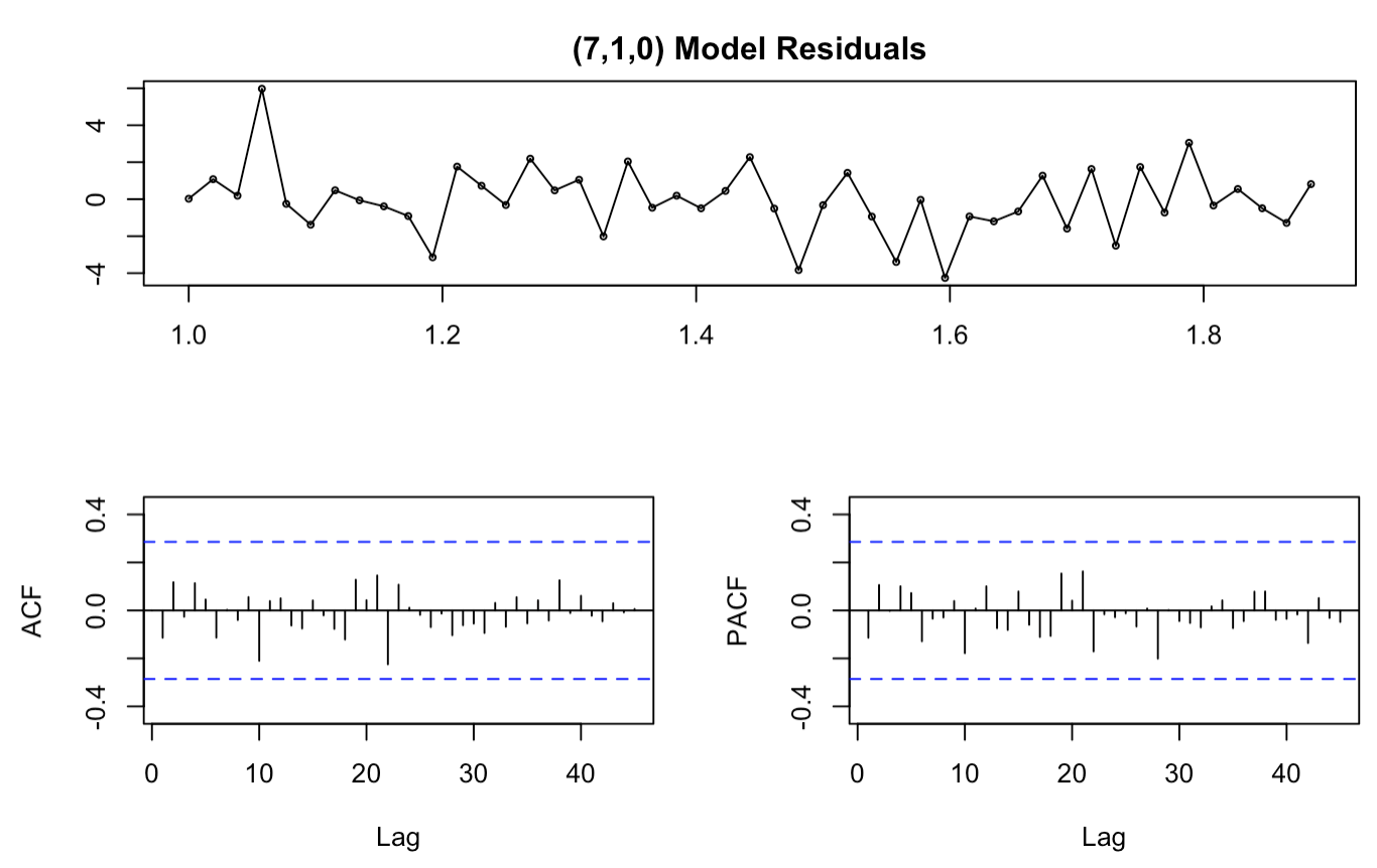 Setting Arima Model Parameters In R Grid Search Vs Auto Arima By Emily A Halford Towards Data Science