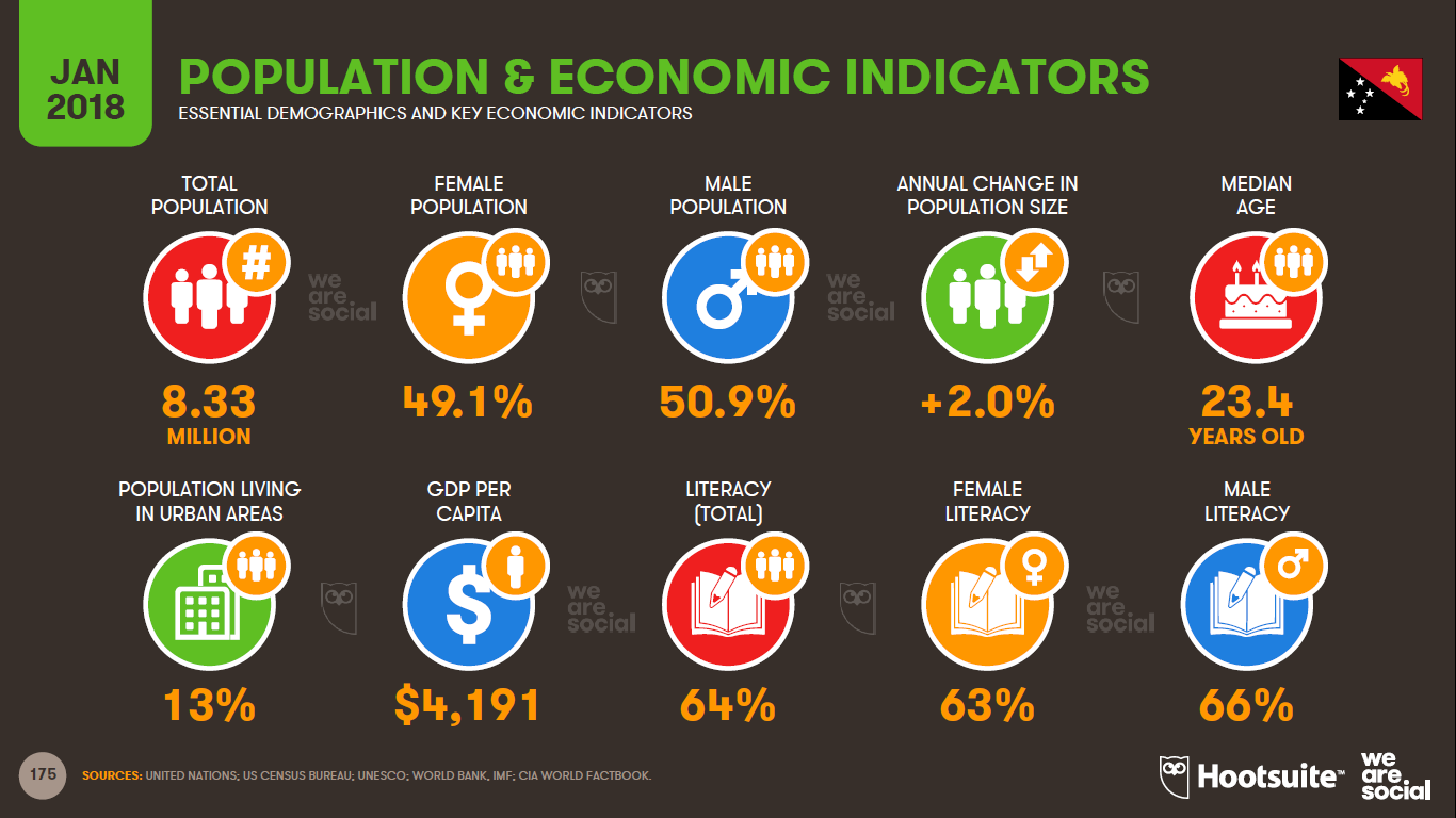 Digital Statistics for Papua New Guinea 2018 — via We Are Social