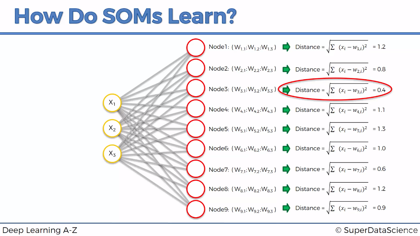 som deep learning