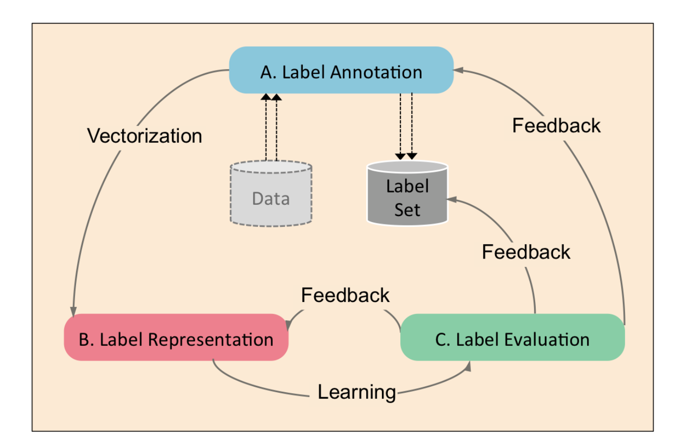 34 Difference Between Annotation And Label Label Design Ideas 2020