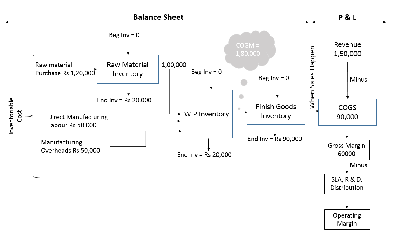 How Inventory Becomes Cost of Goods Sold? - Syed Naser - Medium
