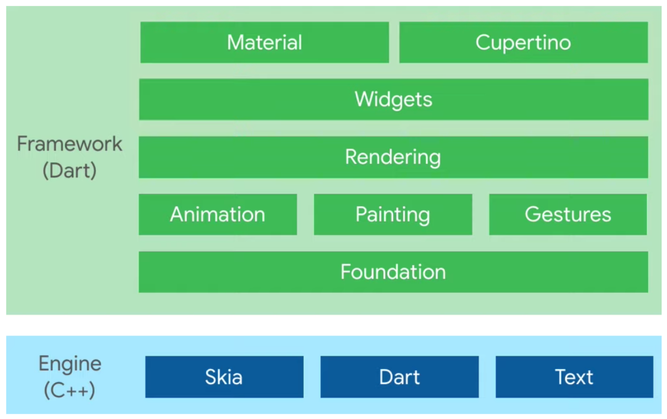 Flutter layers and Engine