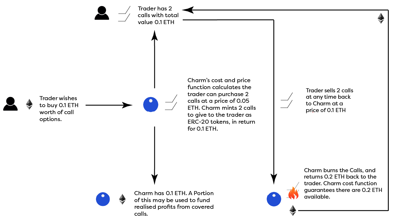 How does Charm work?. Charm is a breakthrough AMM that can… by Tom