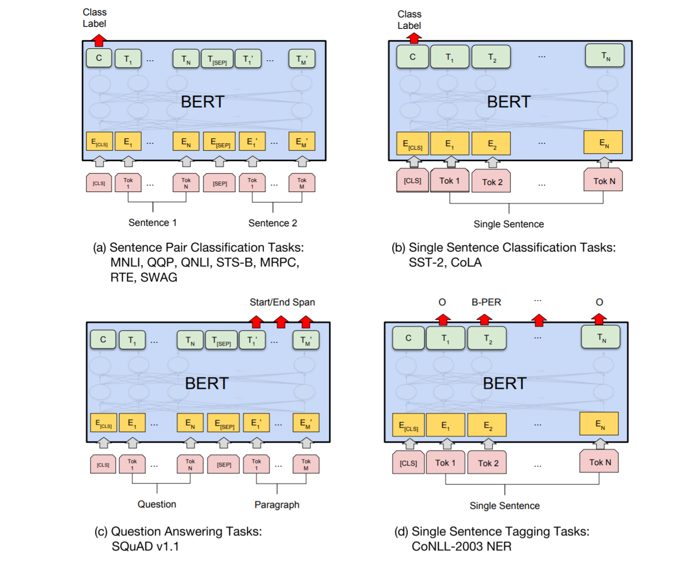 BERT Explained What it is and how does it work? Towards Data Science