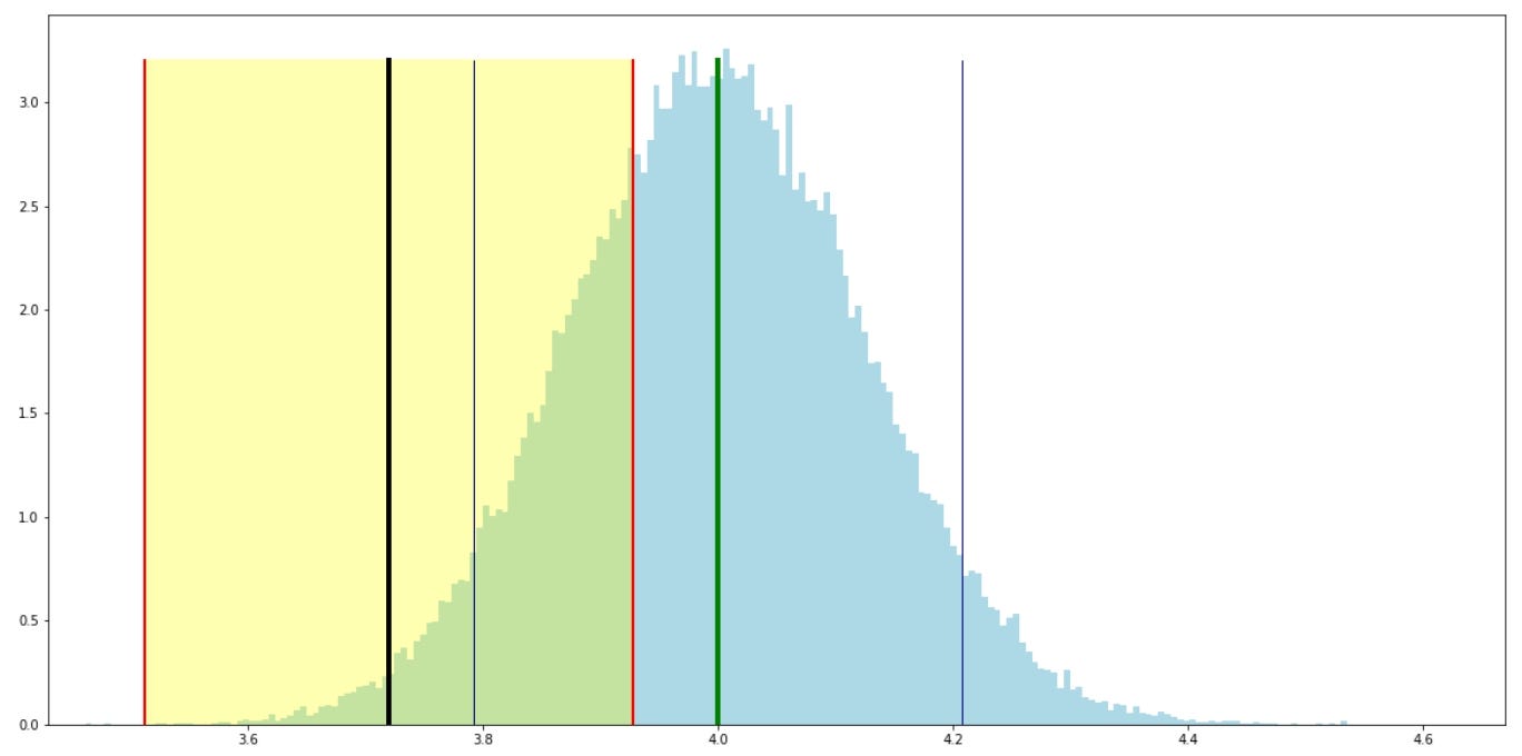 Illustration with Python: Confidence Interval | by Chaya Chaipitakporn ...