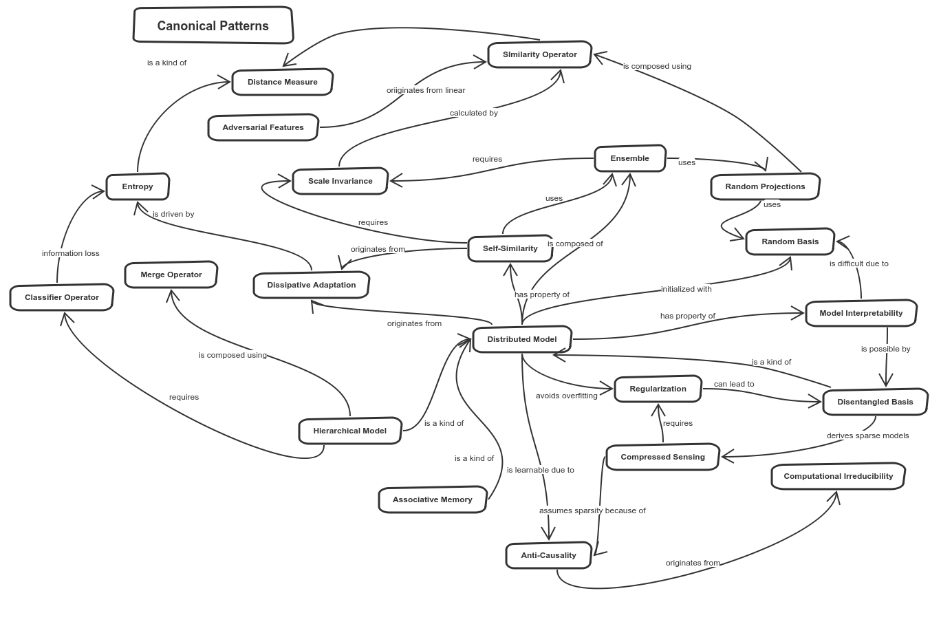 Design Patterns for Deep Learning - Intuition Machine - Medium