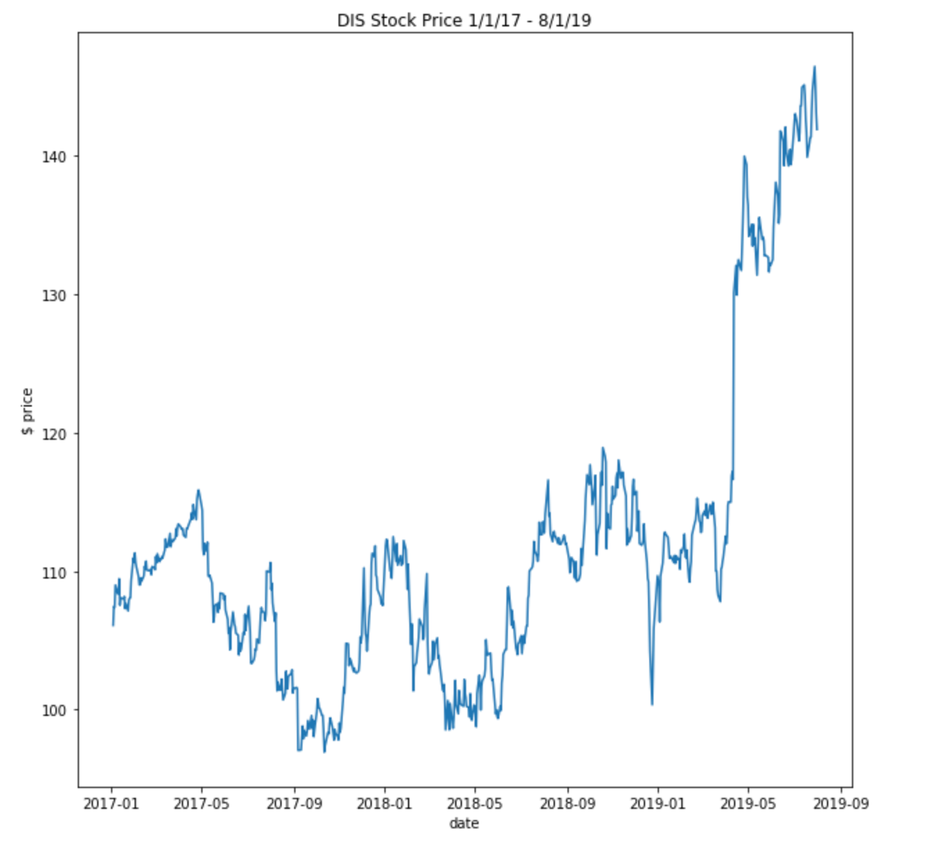 Visualizing Free Stock Data for Algorithmic Trading with ...