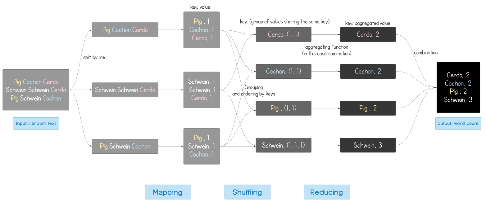 MapReduce for word count