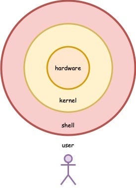 程式筆記 Shell Script 簡易筆記 參考資料 By Yiheng Wu Medium